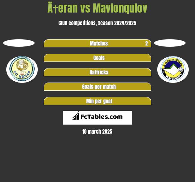 Ä†eran vs Mavlonqulov h2h player stats