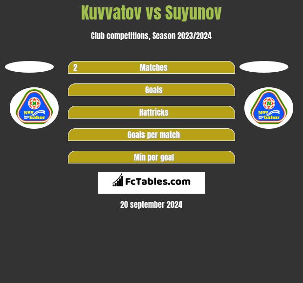 Kuvvatov vs Suyunov h2h player stats