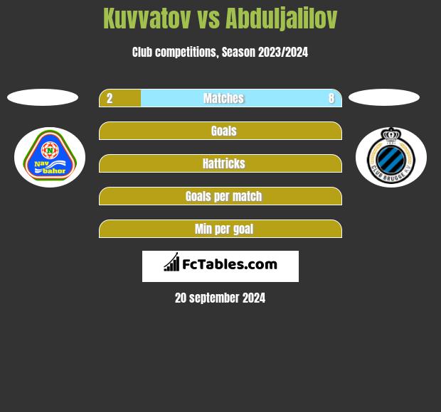 Kuvvatov vs Abduljalilov h2h player stats