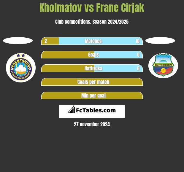 Kholmatov vs Frane Cirjak h2h player stats