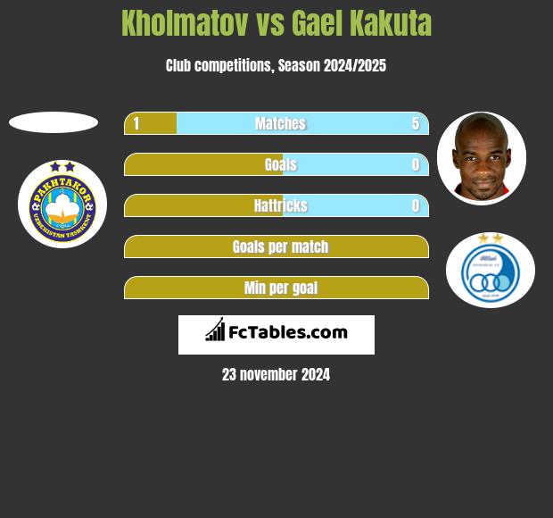 Kholmatov vs Gael Kakuta h2h player stats