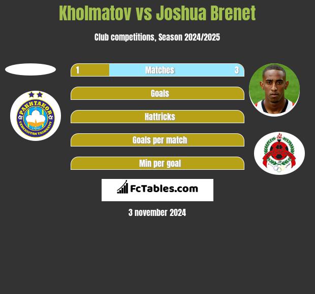 Kholmatov vs Joshua Brenet h2h player stats