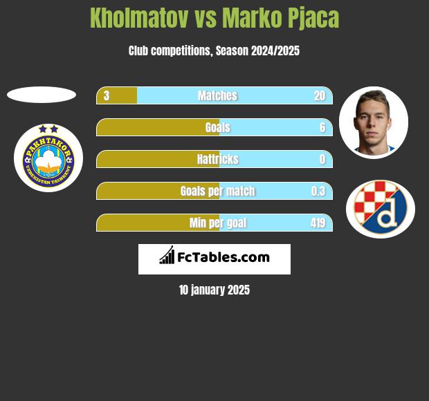 Kholmatov vs Marko Pjaca h2h player stats