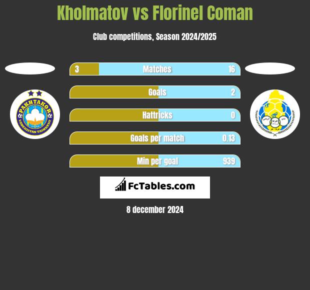 Kholmatov vs Florinel Coman h2h player stats