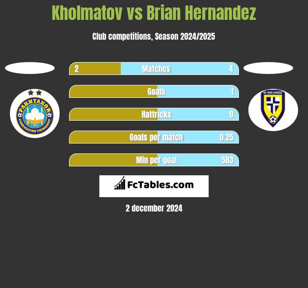 Kholmatov vs Brian Hernandez h2h player stats