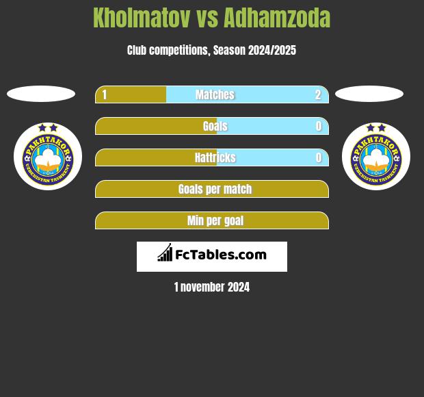 Kholmatov vs Adhamzoda h2h player stats