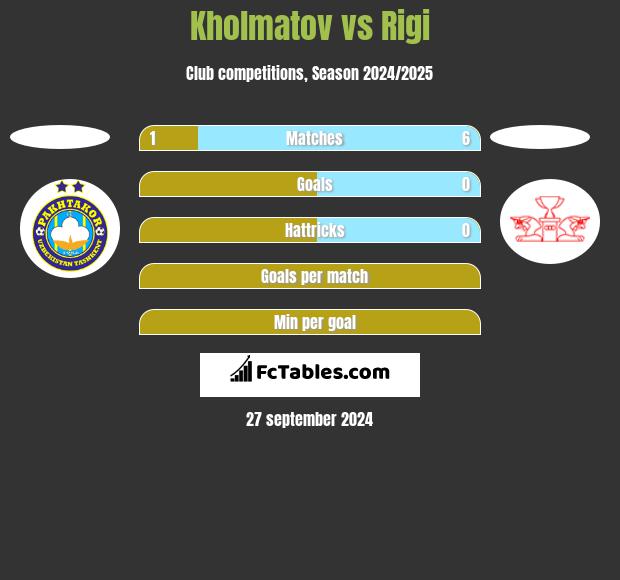 Kholmatov vs Rigi h2h player stats