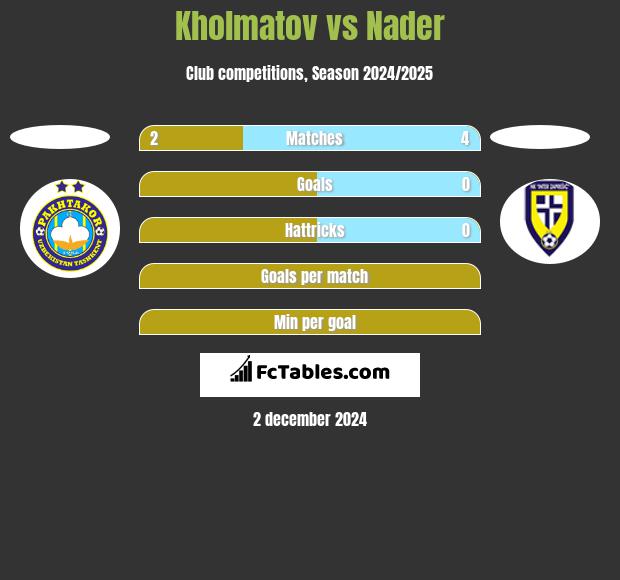 Kholmatov vs Nader h2h player stats