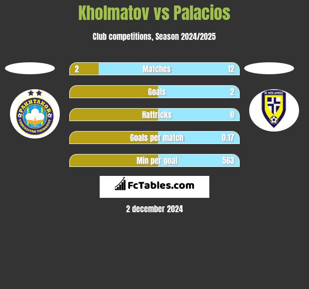 Kholmatov vs Palacios h2h player stats