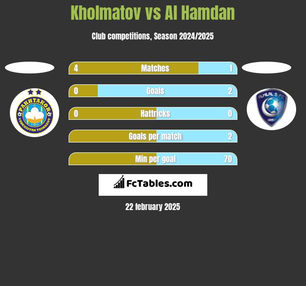 Kholmatov vs Al Hamdan h2h player stats