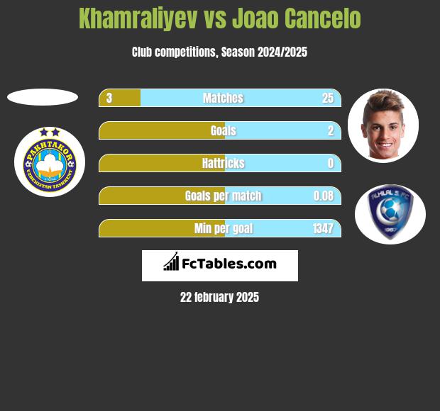 Khamraliyev vs Joao Cancelo h2h player stats