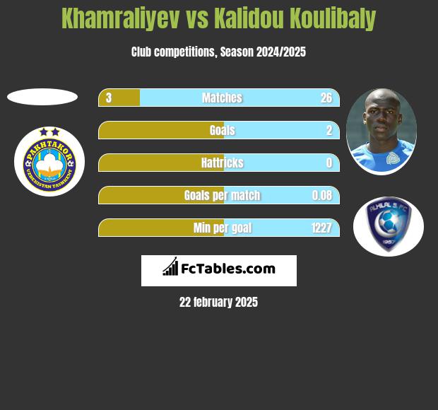 Khamraliyev vs Kalidou Koulibaly h2h player stats