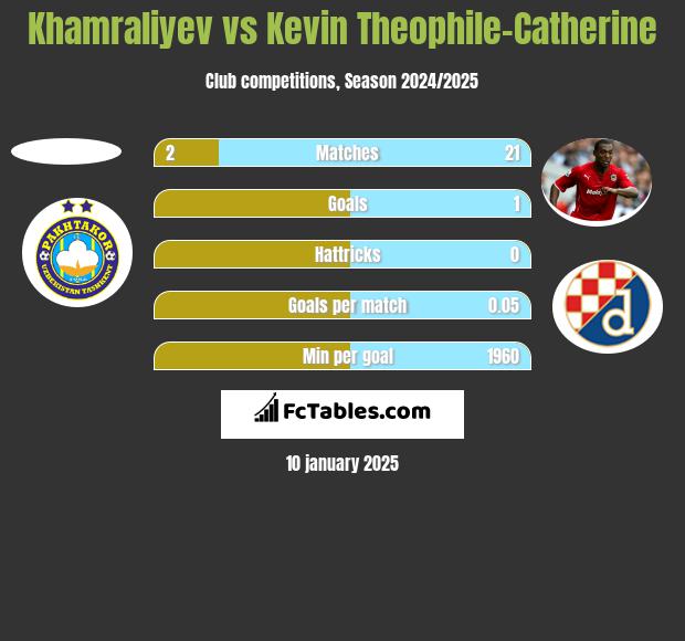 Khamraliyev vs Kevin Theophile-Catherine h2h player stats