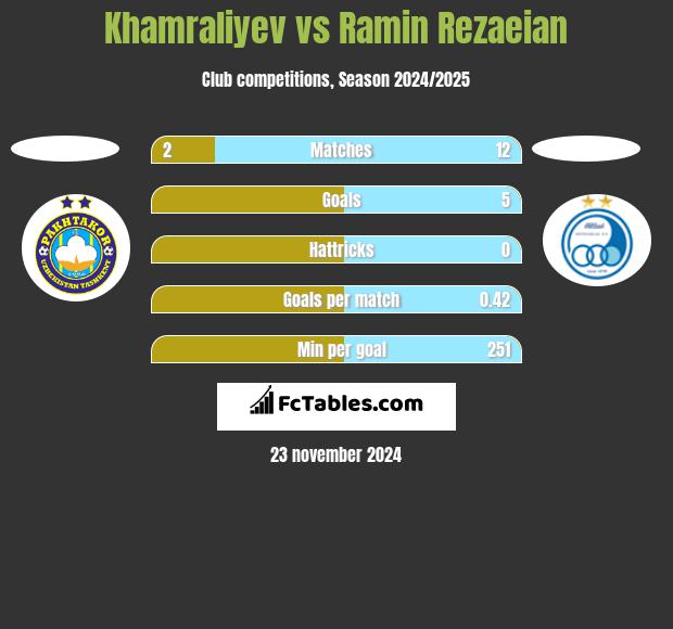 Khamraliyev vs Ramin Rezaeian h2h player stats