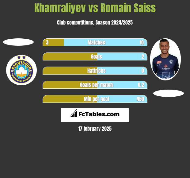 Khamraliyev vs Romain Saiss h2h player stats