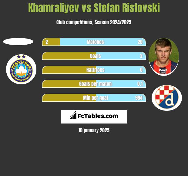 Khamraliyev vs Stefan Ristovski h2h player stats