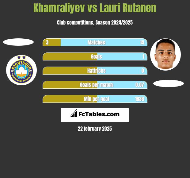 Khamraliyev vs Lauri Rutanen h2h player stats