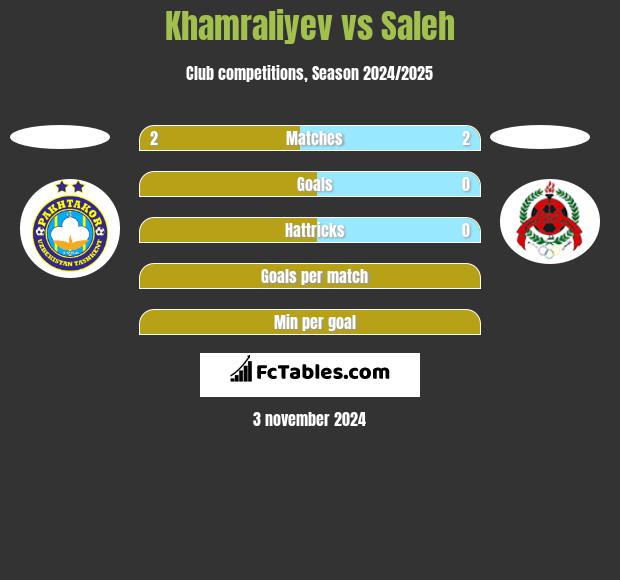 Khamraliyev vs Saleh h2h player stats