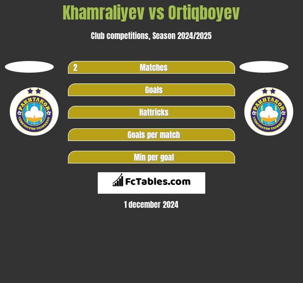 Khamraliyev vs Ortiqboyev h2h player stats