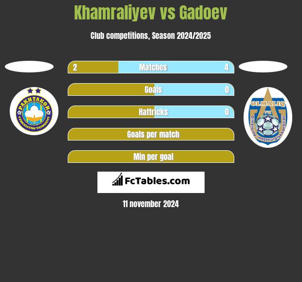 Khamraliyev vs Gadoev h2h player stats