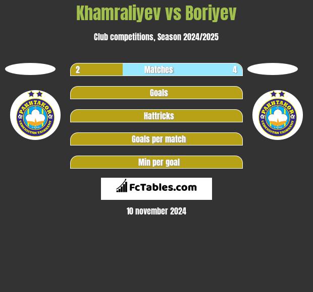 Khamraliyev vs Boriyev h2h player stats