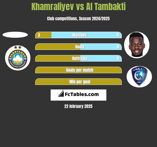 Khamraliyev vs Al Tambakti h2h player stats