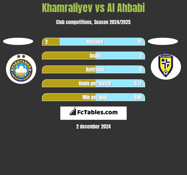 Khamraliyev vs Al Ahbabi h2h player stats