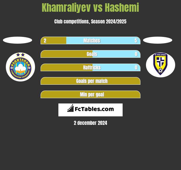 Khamraliyev vs Hashemi h2h player stats