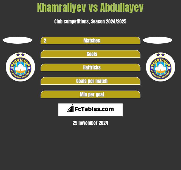 Khamraliyev vs Abdullayev h2h player stats