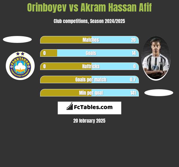 Orinboyev vs Akram Hassan Afif h2h player stats