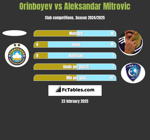 Orinboyev vs Aleksandar Mitrovic h2h player stats