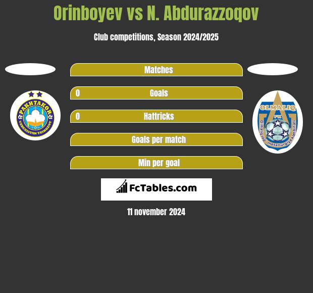 Orinboyev vs N. Abdurazzoqov h2h player stats