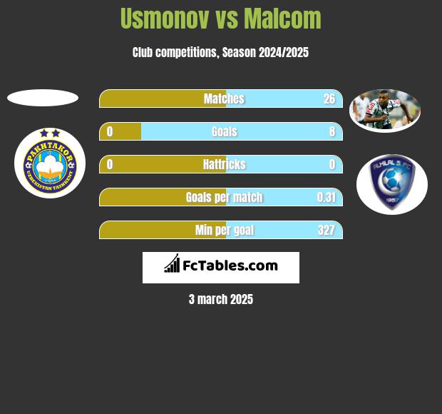 Usmonov vs Malcom h2h player stats