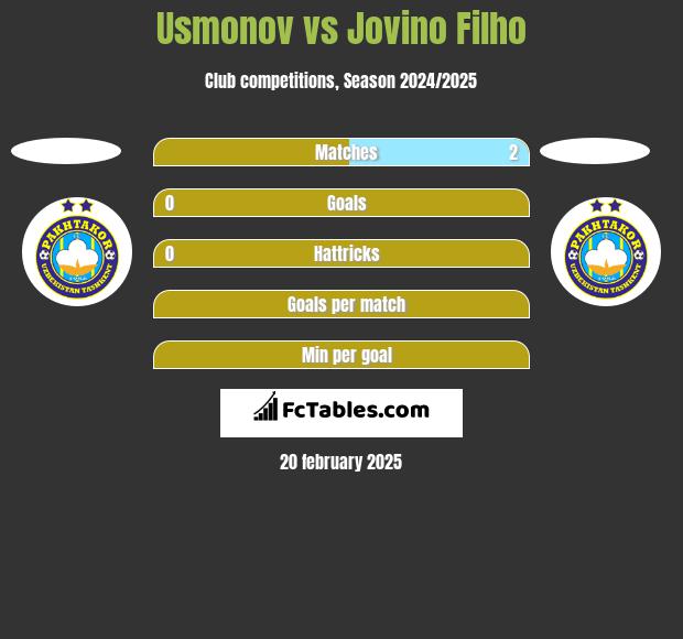 Usmonov vs Jovino Filho h2h player stats