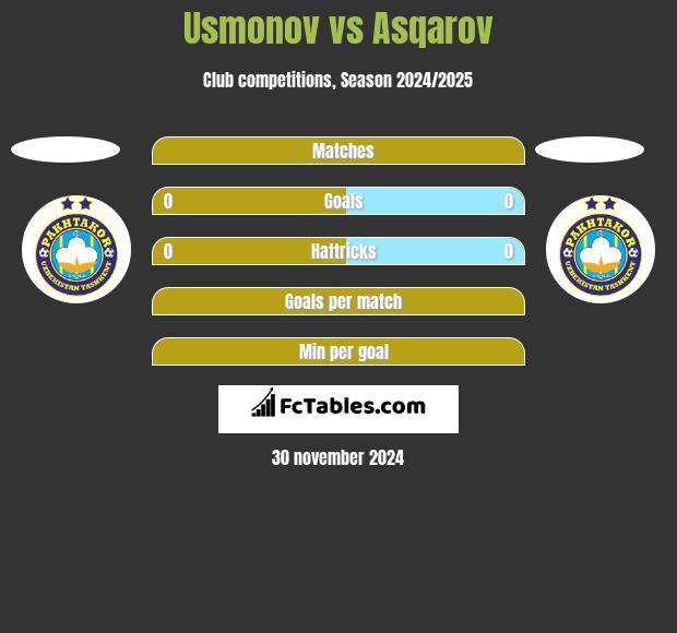 Usmonov vs Asqarov h2h player stats