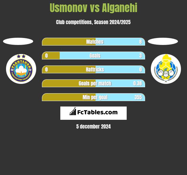 Usmonov vs Alganehi h2h player stats