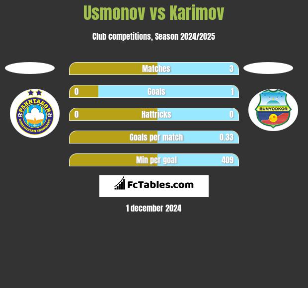 Usmonov vs Karimov h2h player stats