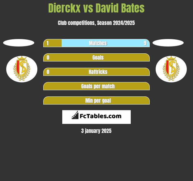 Dierckx vs David Bates h2h player stats