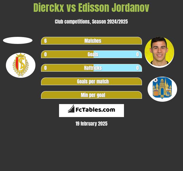 Dierckx vs Edisson Jordanov h2h player stats