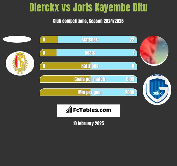 Dierckx vs Joris Kayembe Ditu h2h player stats