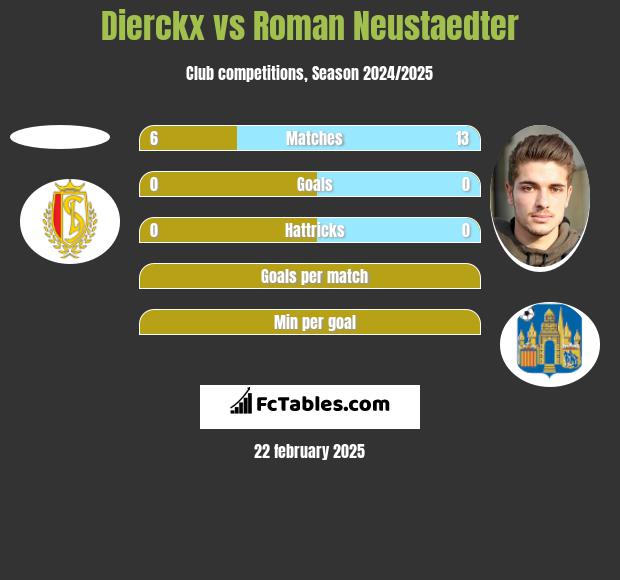 Dierckx vs Roman Neustaedter h2h player stats