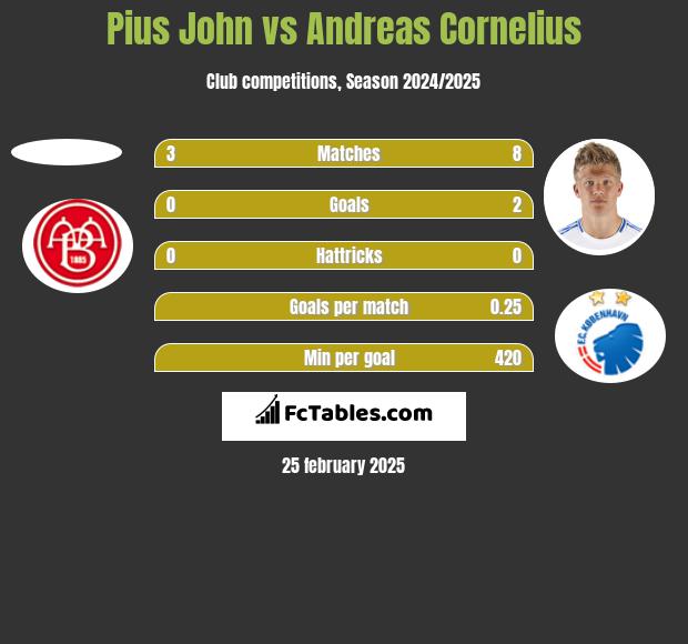 Pius John vs Andreas Cornelius h2h player stats