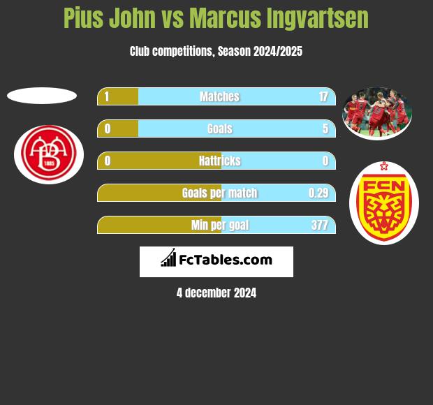 Pius John vs Marcus Ingvartsen h2h player stats