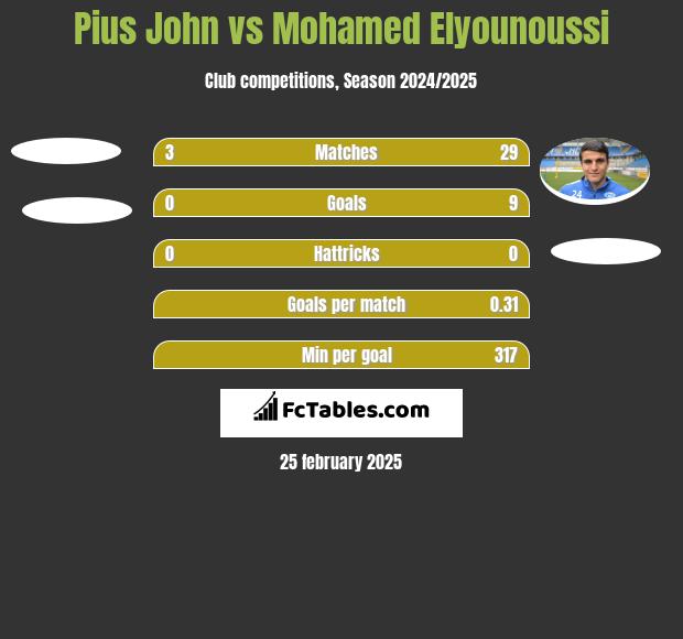 Pius John vs Mohamed Elyounoussi h2h player stats