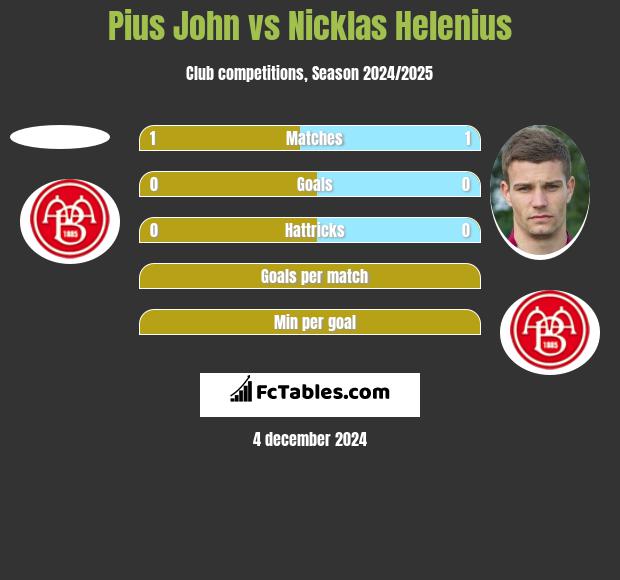 Pius John vs Nicklas Helenius h2h player stats