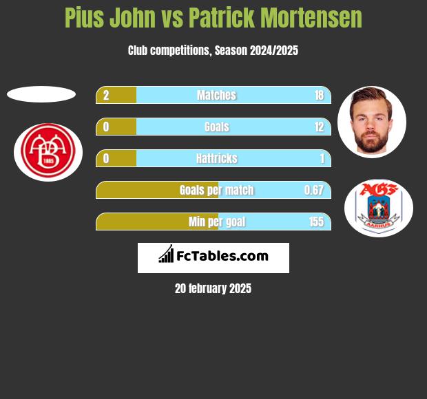 Pius John vs Patrick Mortensen h2h player stats