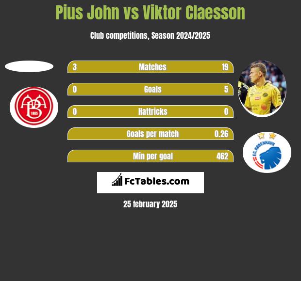 Pius John vs Viktor Claesson h2h player stats