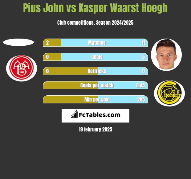 Pius John vs Kasper Waarst Hoegh h2h player stats