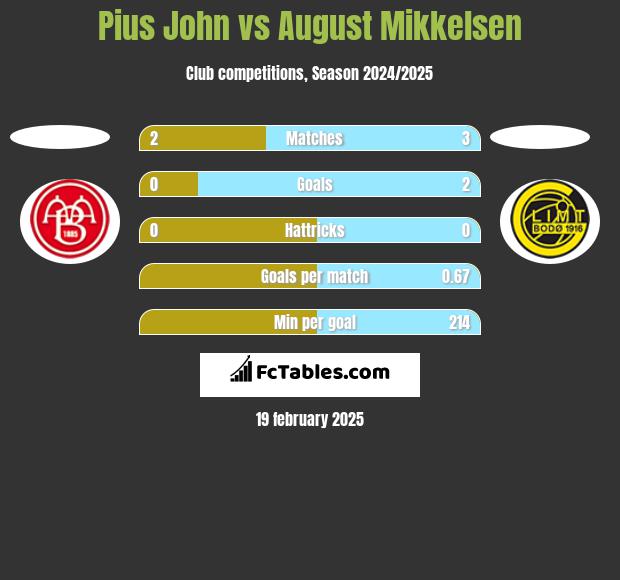 Pius John vs August Mikkelsen h2h player stats