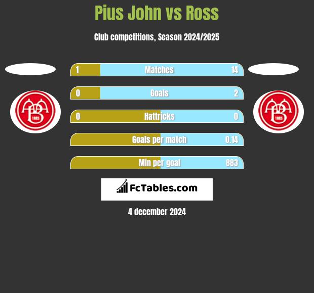 Pius John vs Ross h2h player stats